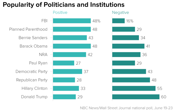 popularity_of_politicians_and_institutions_positive_negative_chartbuilder_efcd8c9b832328384ad9c484959fc660.nbcnews-ux-600-480.png