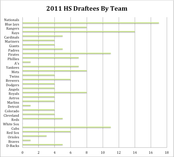 2011-HS-Draftees-By-Team.png