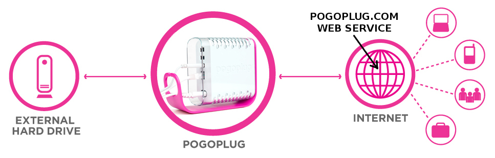 pogoplug-web-architecture-annotated.jpg