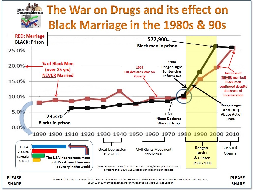 War-on-Drugs-and-Marriage.jpg