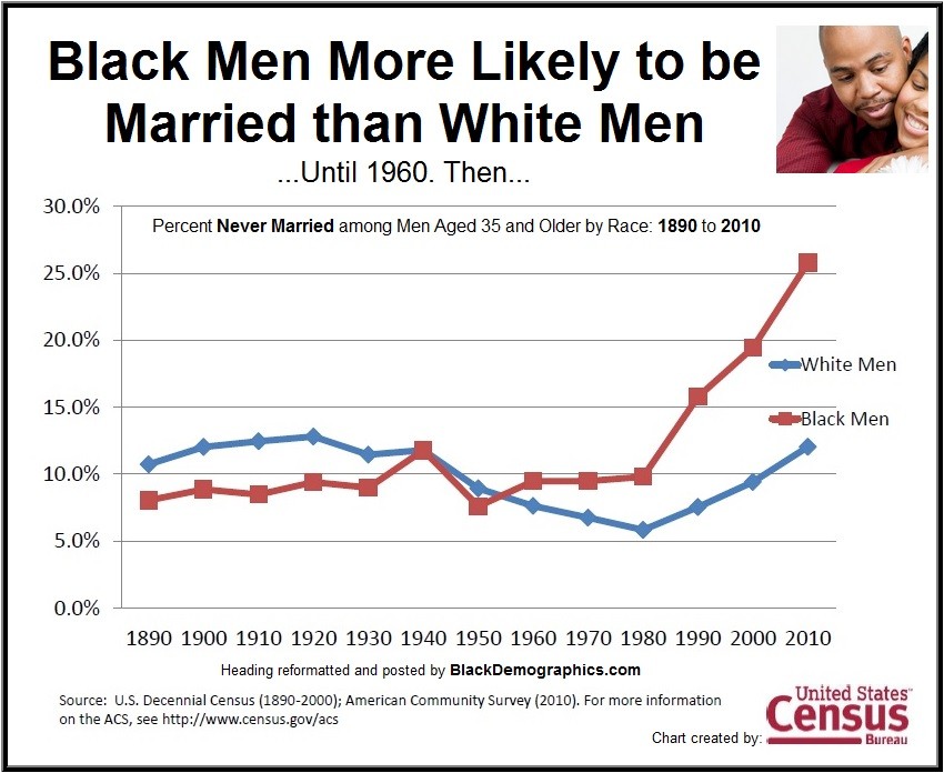 Black-Men-Historical-Marriage-1890-to-2010.jpg