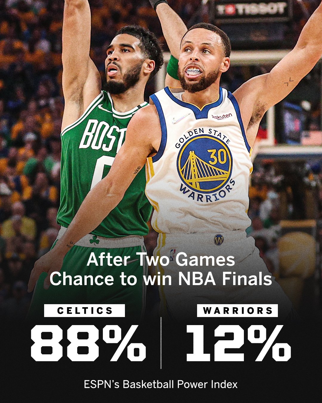 SportsCenter on X: After two games, the Celtics still have a strong chance  to beat the Warriors, according to ESPN's BPI 📝 https://t.co/6105XlIiuV /  X