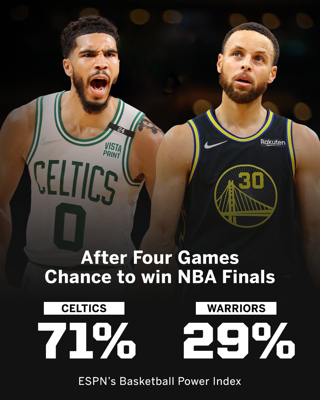 Guru on X: ESPN BPI gives the Warriors just a 29% chance to win the Finals  heading into Game 5. https://t.co/uBifJiRHwq / X