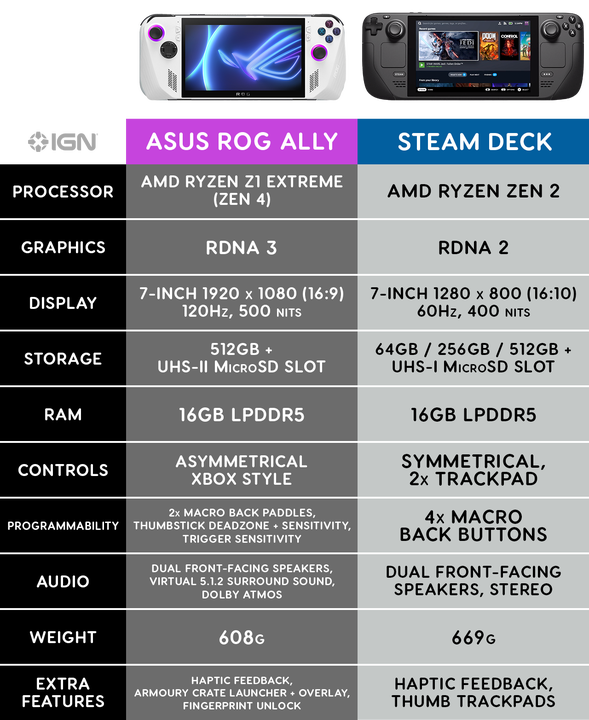 asus-rog-ally-steamdeck-chart-1683638292314.png