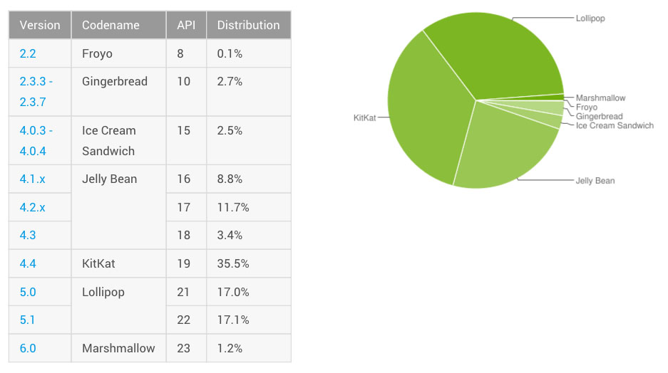 android-distribution-february-2016.jpg