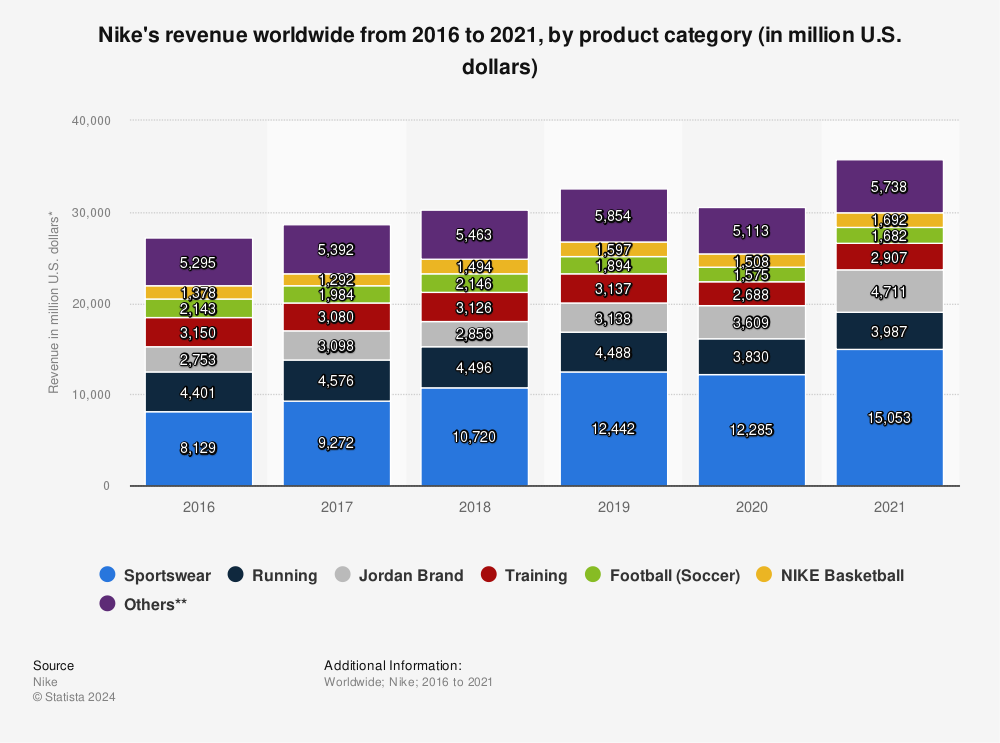 nikes-revenue-by-product-category-worldwide.jpg