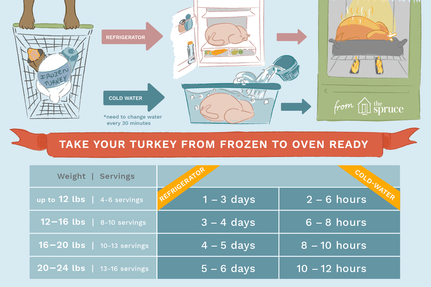 Turkey-Thawing-Times-The-Spruce-59f8d15e6f53ba00110ab058.png